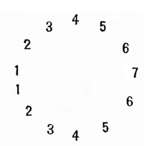 Numbers arranged in a circle, increasing from 1 to 7 and decreasing back to 1, with a total of 49