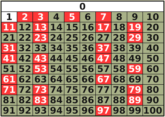 The primes from 0 to 100, marked in red, can easily be found by hand using the sieve of Eratosthenes.