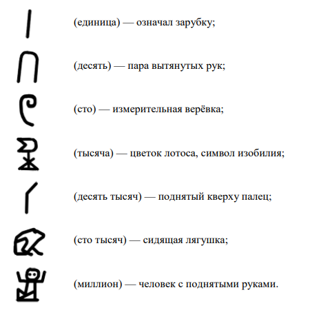 Schematic hieroglyphs for Egyptian numbers. From Mansur Gilmullin’s History of Mathematics (2018)