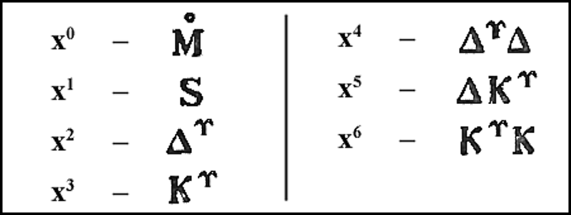 Diophantus’ symbols for powers of the unknown. From Mansur Gilmullin’s History of Mathematics (2018)
