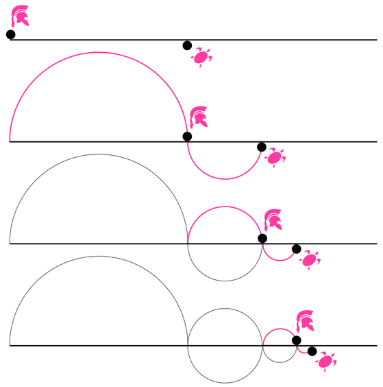 A schematic drawing for the “Achilles and the Tortoise” paradox