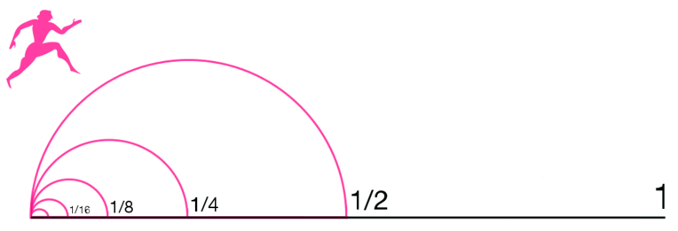 A schematic drawing for the “Motion Is Impossible” paradox