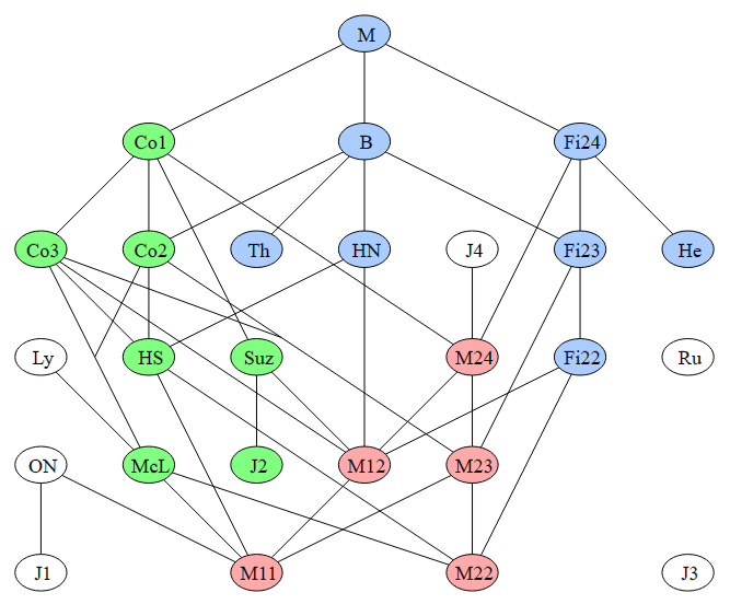 A schematic hierarchy of sporadic groups