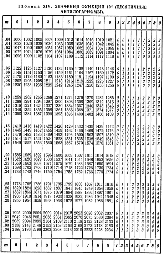 Common antilogarithms in Bradis’ tables