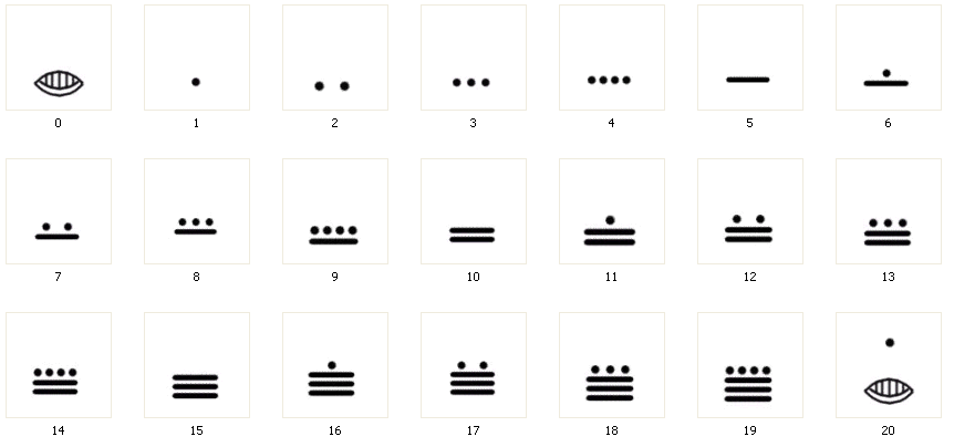 Infographic of the Maya number system: a dot represents 1, a bar 5, and a shell 0. These three elements form numbers from 0 to 19, which are then arranged vertically in place-value positions