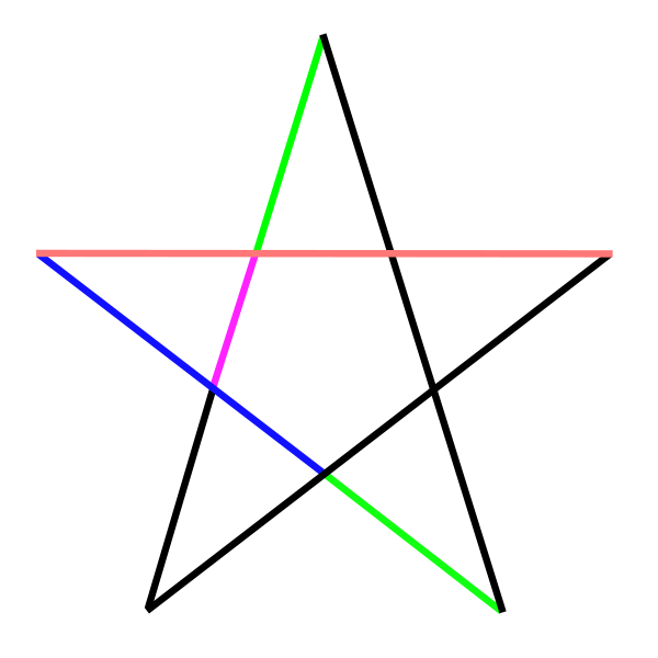 The golden ratio hidden in the pentagram. The number expressing the ratio of the segments is usually denoted by the capital Greek letter Φ, in honour of the ancient Greek sculptor and architect Phidias. In the pictured pentagram, Φ can be obtained from the ratios of segments: Φ = red/blue = blue/green = green/purple ≈ 1.618
