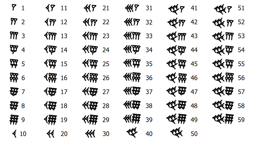 A diagram of Babylonian sexagesimal notation: units and tens in cuneiform