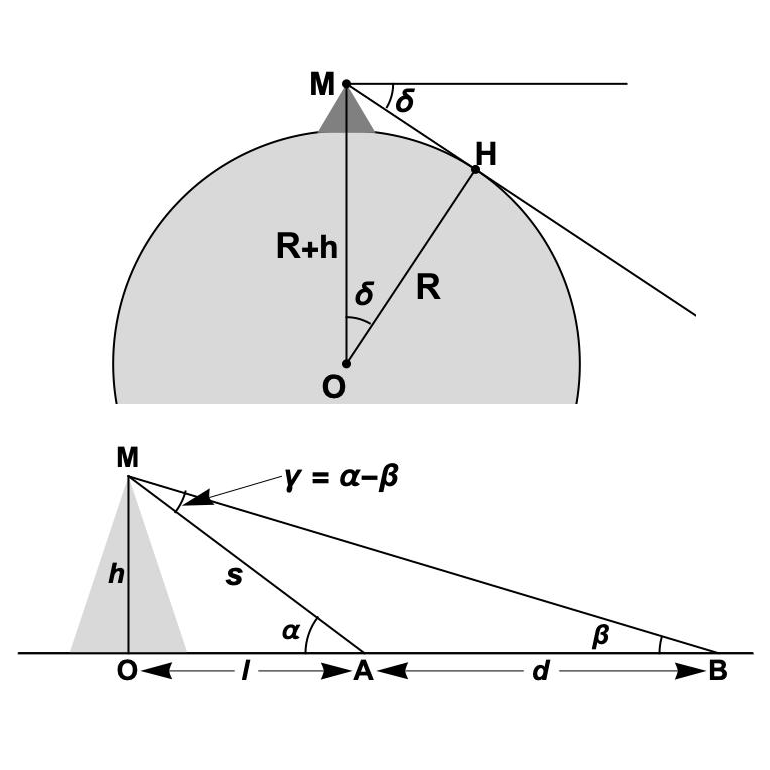 Diagram of the two stages of al-Biruni’s method: above, the dip of the horizon and the Earth’s radius; below, measuring a mountain’s height using two angles