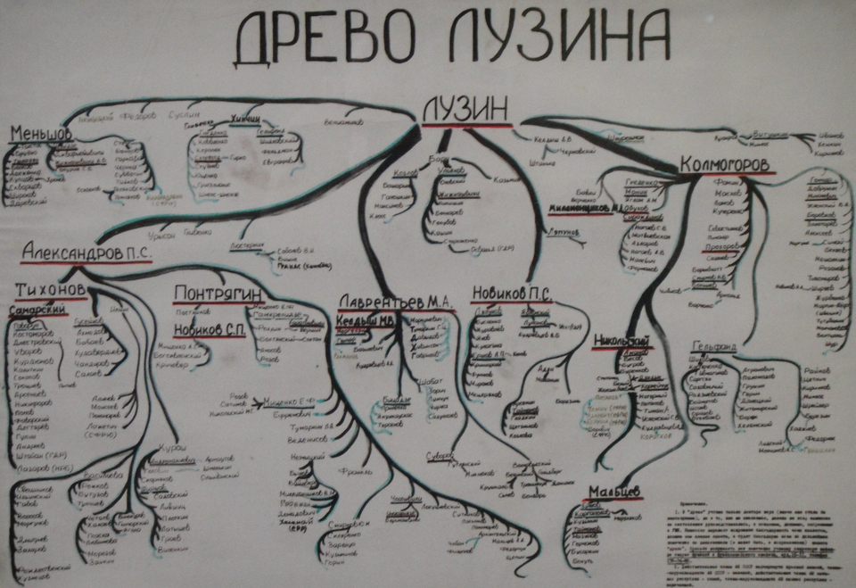 Luzin’s tree, listing his pupils and their scientific schools