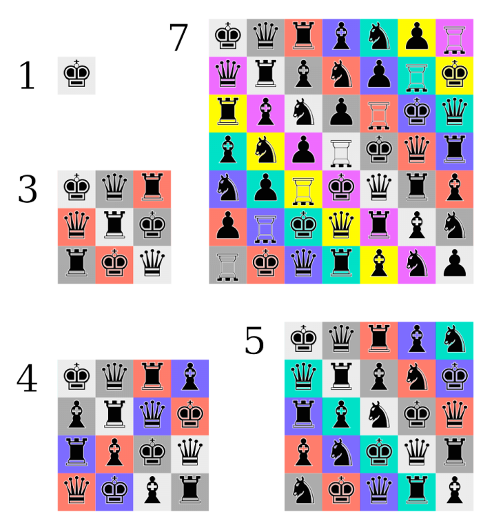 Generalization of the thirty-six officers puzzle for ranks 1–7, represented by chess pieces, and regiments, represented by colours. Cases 2 and 6 have no solutions.