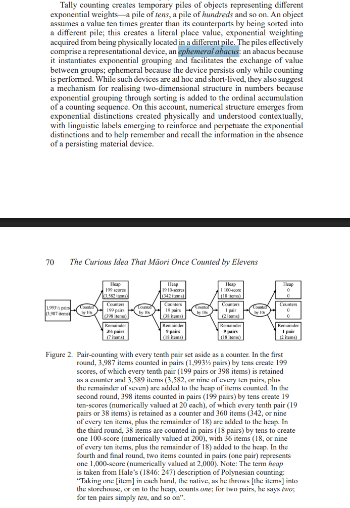 The author’s diagram based on Karenleigh Overmann’s reconstruction (2020): nine objects remain in the main group, and every tenth object is set aside to mark a completed group of ten. This helps explain why a European observer might mistakenly perceive “counting by elevens”