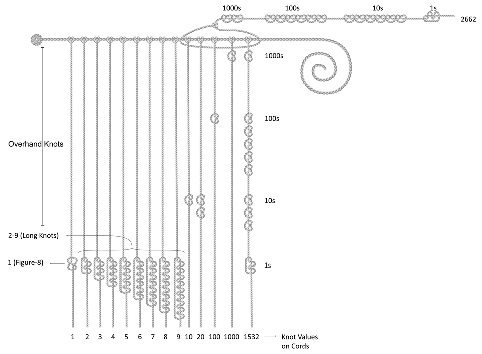 Diagram of decimal notation on a khipu