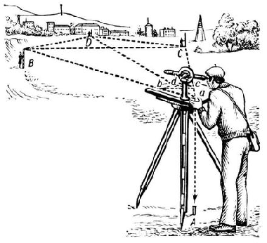 Diagram showing how landmark points in the terrain are transferred to a drawing in plane-table surveying