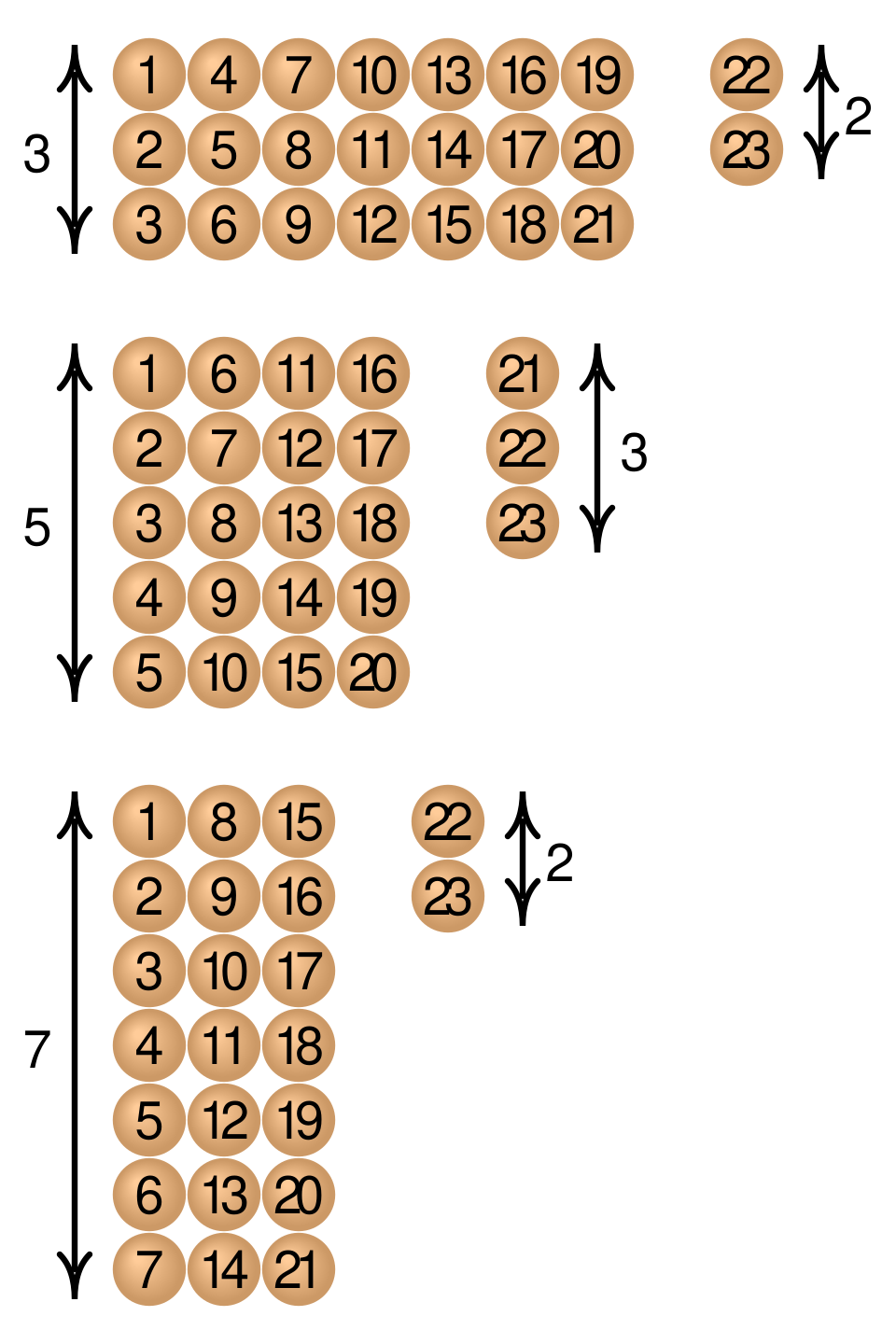 Explanation of the problem solved by Sunzi's algorithm: 2⋅70 + 3⋅21 + 2⋅15 = 233.