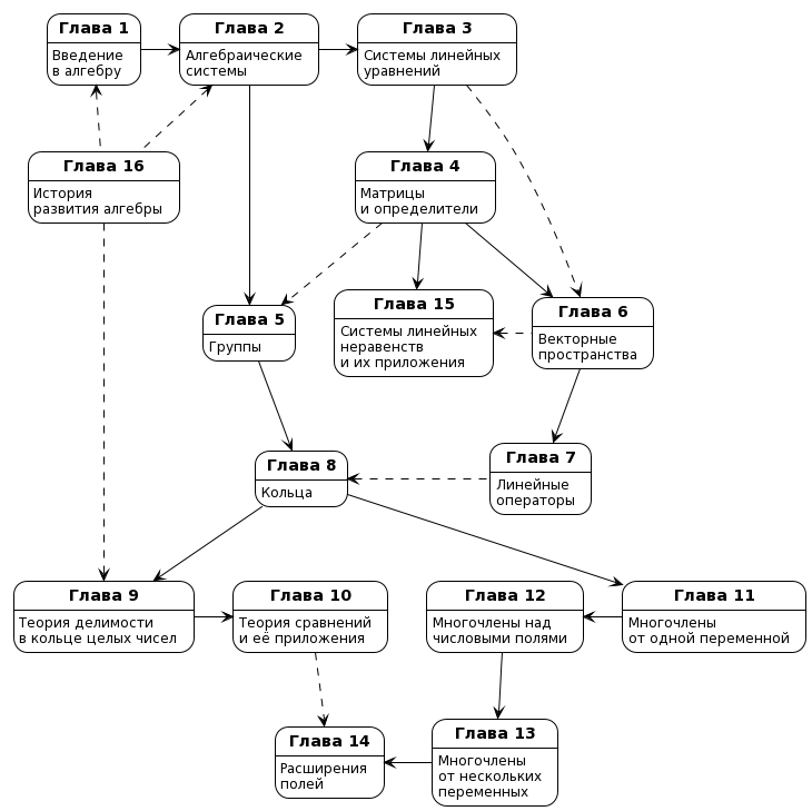 Chapter dependencies in the algebra course in The Mathematician’s Bible: Foundations of Higher and Linear Algebra (2024)