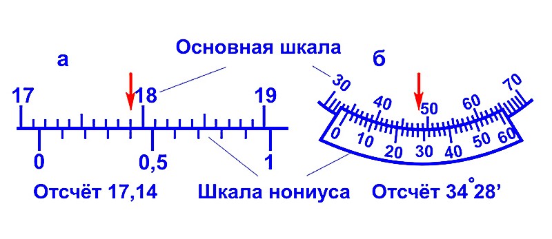 Diagram of linear (a) and angular (b) vernier scales. If the vernier's zero mark coincides with a main-scale mark, the measurement V is the value given by Nₘₐᵢₙ. If it falls between whole values of Nₘₐᵢₙ, then V = Nₘₐᵢₙ + Nₙₒₙ ⋅ Fₙₒₙ (usually Fₙₒₙ = 0.1; 0.05 or 0.02 mm).