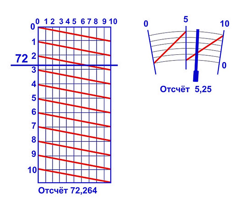 Diagram of vernier scales. Left: a linear transversal scale. The main-scale division (72) intersects one of the diagonals; the reading is taken from the position where the mark meets the diagonal. Right: an angular scale, with the same reading principle.